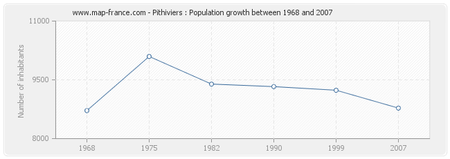 Population Pithiviers