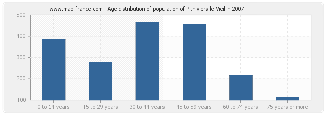 Age distribution of population of Pithiviers-le-Vieil in 2007