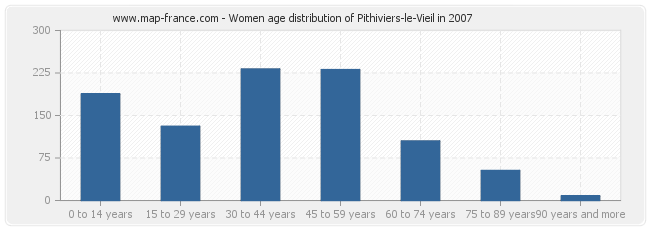 Women age distribution of Pithiviers-le-Vieil in 2007