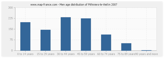 Men age distribution of Pithiviers-le-Vieil in 2007