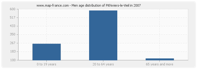 Men age distribution of Pithiviers-le-Vieil in 2007
