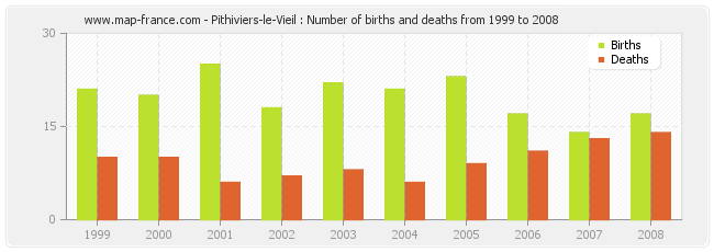 Pithiviers-le-Vieil : Number of births and deaths from 1999 to 2008