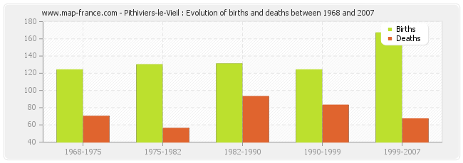 Pithiviers-le-Vieil : Evolution of births and deaths between 1968 and 2007