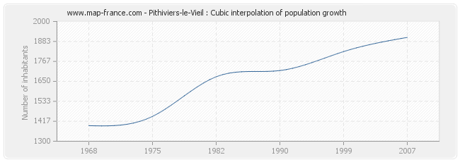 Pithiviers-le-Vieil : Cubic interpolation of population growth