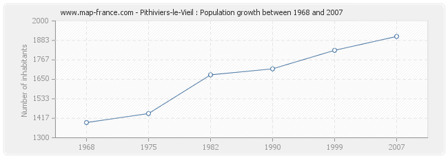 Population Pithiviers-le-Vieil