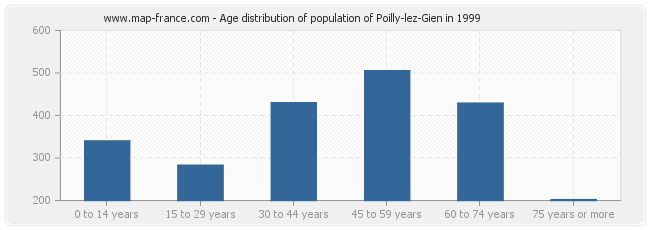 Age distribution of population of Poilly-lez-Gien in 1999