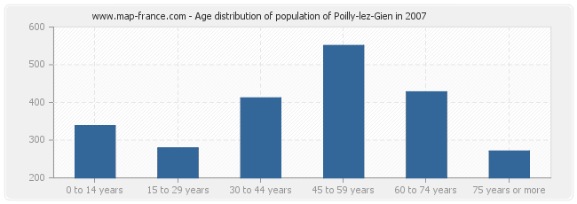 Age distribution of population of Poilly-lez-Gien in 2007