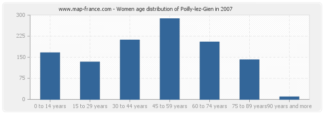 Women age distribution of Poilly-lez-Gien in 2007