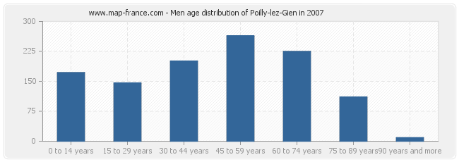 Men age distribution of Poilly-lez-Gien in 2007