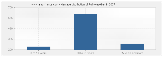 Men age distribution of Poilly-lez-Gien in 2007