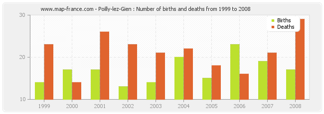Poilly-lez-Gien : Number of births and deaths from 1999 to 2008
