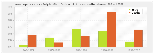 Poilly-lez-Gien : Evolution of births and deaths between 1968 and 2007