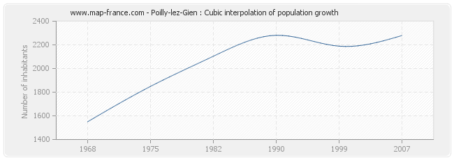 Poilly-lez-Gien : Cubic interpolation of population growth