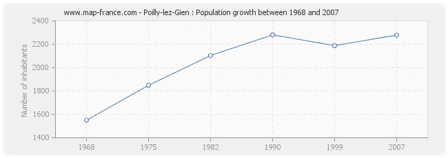 Population Poilly-lez-Gien