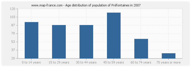 Age distribution of population of Préfontaines in 2007