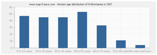 Women age distribution of Préfontaines in 2007