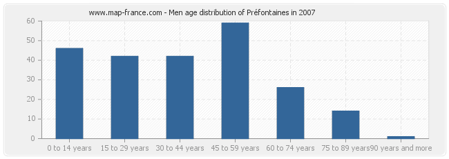 Men age distribution of Préfontaines in 2007