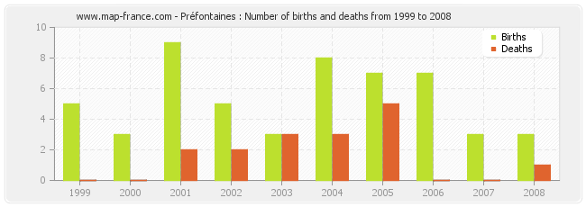 Préfontaines : Number of births and deaths from 1999 to 2008