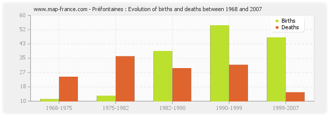 Préfontaines : Evolution of births and deaths between 1968 and 2007