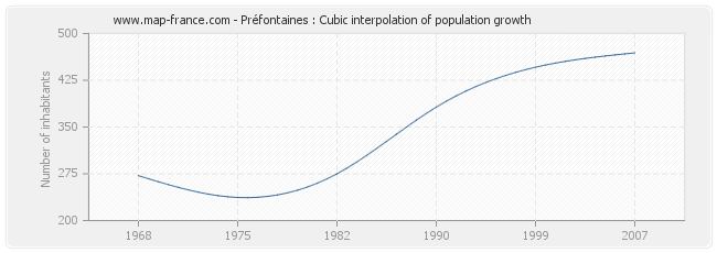 Préfontaines : Cubic interpolation of population growth