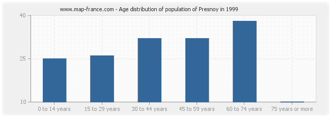 Age distribution of population of Presnoy in 1999