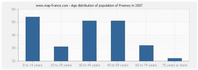 Age distribution of population of Presnoy in 2007