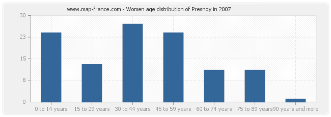 Women age distribution of Presnoy in 2007