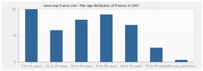 Men age distribution of Presnoy in 2007