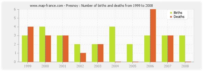 Presnoy : Number of births and deaths from 1999 to 2008