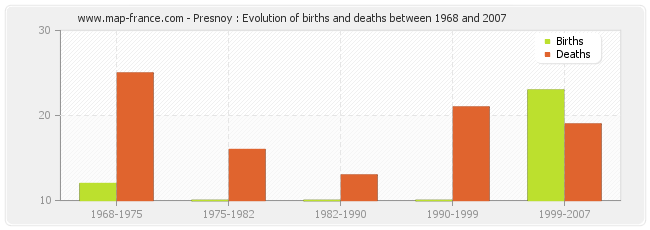 Presnoy : Evolution of births and deaths between 1968 and 2007