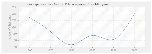 Presnoy : Cubic interpolation of population growth