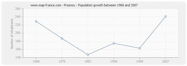 Population Presnoy