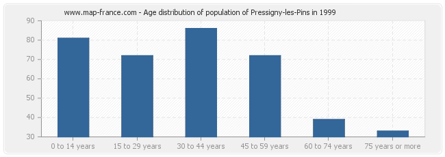 Age distribution of population of Pressigny-les-Pins in 1999