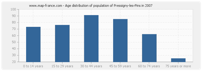 Age distribution of population of Pressigny-les-Pins in 2007
