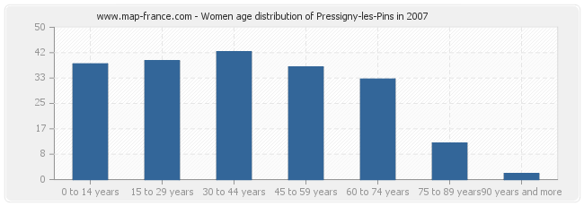 Women age distribution of Pressigny-les-Pins in 2007