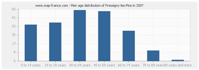 Men age distribution of Pressigny-les-Pins in 2007