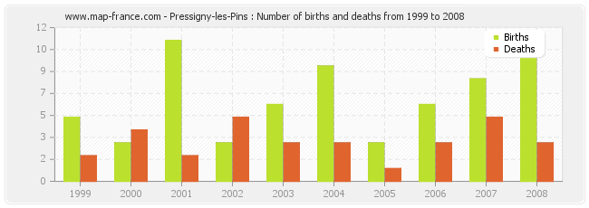 Pressigny-les-Pins : Number of births and deaths from 1999 to 2008