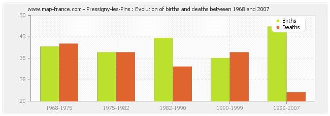 Pressigny-les-Pins : Evolution of births and deaths between 1968 and 2007