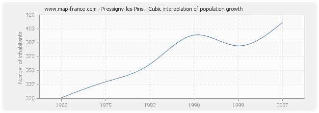 Pressigny-les-Pins : Cubic interpolation of population growth