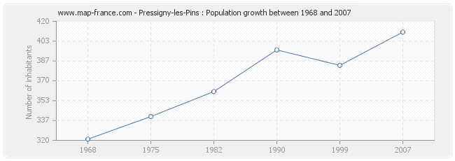 Population Pressigny-les-Pins