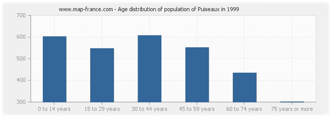 Age distribution of population of Puiseaux in 1999