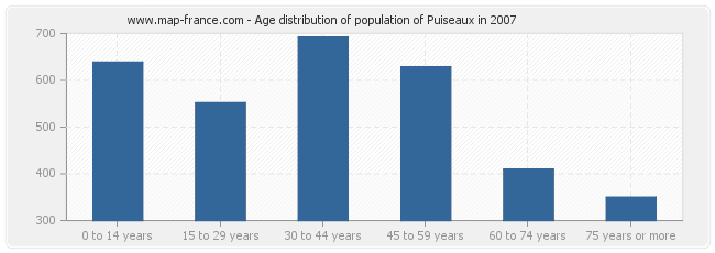 Age distribution of population of Puiseaux in 2007