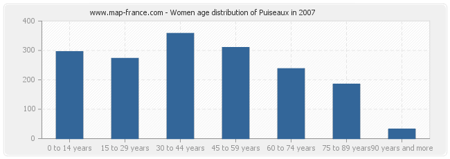 Women age distribution of Puiseaux in 2007