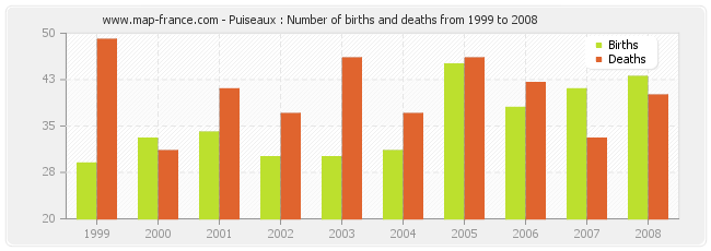 Puiseaux : Number of births and deaths from 1999 to 2008