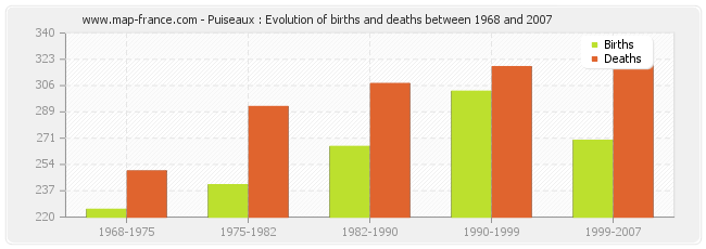 Puiseaux : Evolution of births and deaths between 1968 and 2007