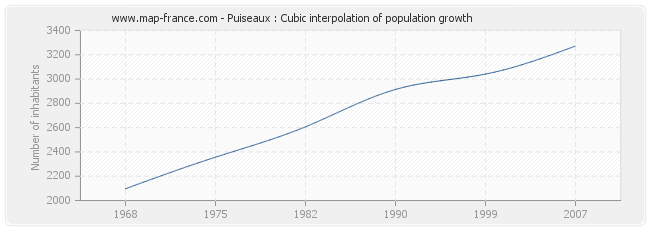 Puiseaux : Cubic interpolation of population growth