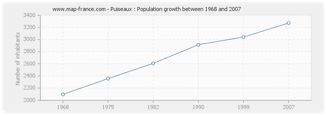 Population Puiseaux