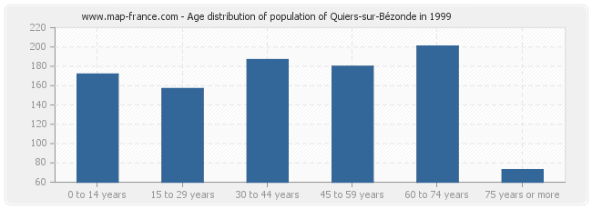 Age distribution of population of Quiers-sur-Bézonde in 1999