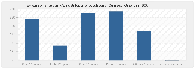 Age distribution of population of Quiers-sur-Bézonde in 2007
