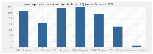 Women age distribution of Quiers-sur-Bézonde in 2007
